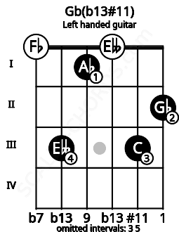 Fretboard image for the Gb(b13#11) chord on left handled guitar frets: 2 3 0 1 3 0