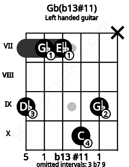 Fretboard image for the Gb(b13#11) chord on left handled guitar frets: x 9 10 7 7 9