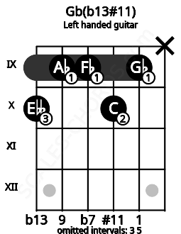 Fretboard image for the Gb(b13#11) chord on left handled guitar frets: x 9 10 9 9 10
