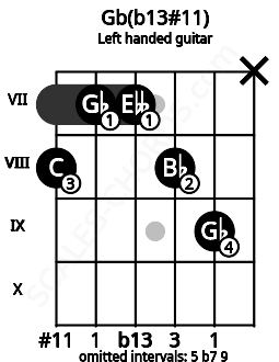 Fretboard image for the Gb(b13#11) chord on left handled guitar frets: x 9 8 7 7 8