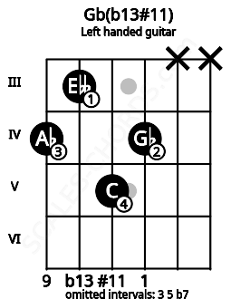 Fretboard image for the Gb(b13#11) chord on left handled guitar frets: x x 4 5 3 4