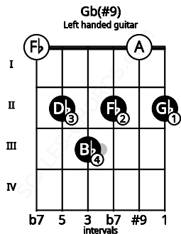 Fretboard image for the Gb(#9) chord on left handled guitar frets: 2 0 2 3 2 0