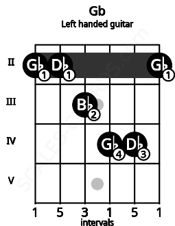 Fretboard image for the Gb chord on left handled guitar frets: 2 4 4 3 2 2