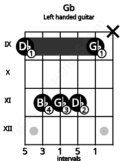 Fretboard image for the Gb chord on left handled guitar frets: x 9 11 11 11 9