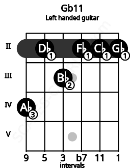Fretboard image for the Gb11 chord on left handled guitar frets: 2 2 2 3 2 4