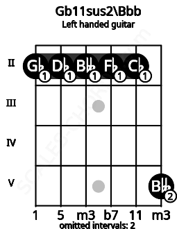Fretboard image for the Gb11sus2\Bbb chord on left handled guitar frets: 5 2 2 2 2 2