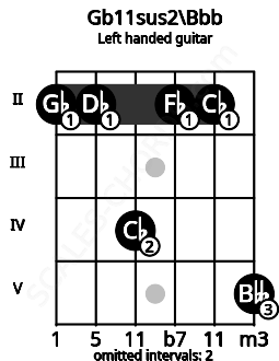 Fretboard image for the Gb11sus2\Bbb chord on left handled guitar frets: 5 2 2 4 2 2