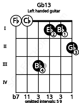 Fretboard image for the Gb13 chord on left handled guitar frets: 2 1 1 3 0 0