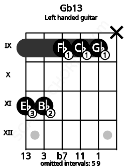 Fretboard image for the Gb13 chord on left handled guitar frets: x 9 9 9 11 11