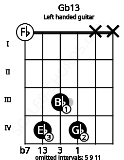 Fretboard image for the Gb13 chord on left handled guitar frets: x x 4 3 4 0