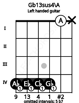Fretboard image for the Gb13sus4\A chord on left handled guitar frets: x 0 4 4 4 4