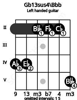 Fretboard image for the Gb13sus4\Bbb chord on left handled guitar frets: 5 2 2 2 4 4
