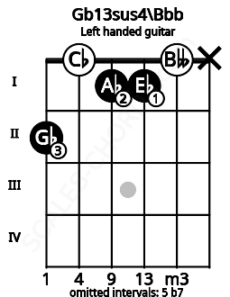 Fretboard image for the Gb13sus4\Bbb chord on left handled guitar frets: x 0 1 1 0 2