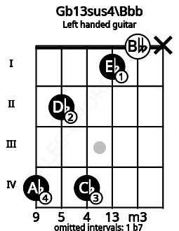 Fretboard image for the Gb13sus4\Bbb chord on left handled guitar frets: x 0 1 4 2 4