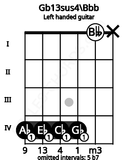 Fretboard image for the Gb13sus4\Bbb chord on left handled guitar frets: x 0 4 4 4 4