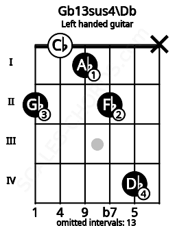 Fretboard image for the Gb13sus4\Db chord on left handled guitar frets: x 4 2 1 0 2