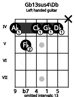 Fretboard image for the Gb13sus4\Db chord on left handled guitar frets: x 4 4 4 5 4