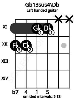 Fretboard image for the Gb13sus4\Db chord on left handled guitar frets: x x 11 11 12 12