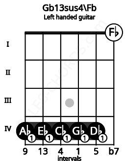 Fretboard image for the Gb13sus4\Fb chord on left handled guitar frets: 0 4 4 4 4 4