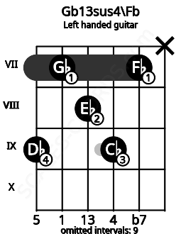 Fretboard image for the Gb13sus4\Fb chord on left handled guitar frets: x 7 9 8 7 9