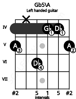 Fretboard image for the Gb5\A chord on left handled guitar frets: 5 4 4 6 x 5