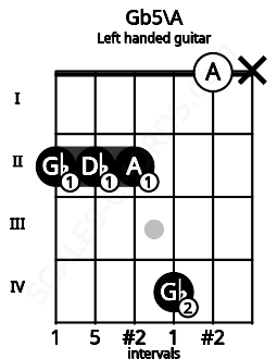 Fretboard image for the Gb5\A chord on left handled guitar frets: x 0 4 2 2 2