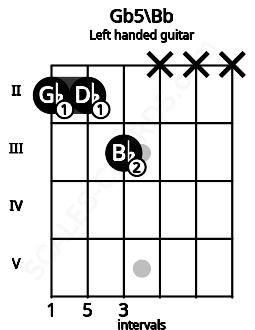 Fretboard image for the Gb5\Bb chord on left handled guitar frets: x x x 3 2 2