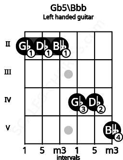 Fretboard image for the Gb5\Bbb chord on left handled guitar frets: 5 4 4 2 2 2