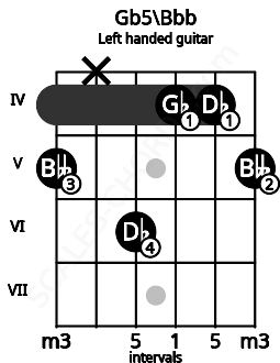 Fretboard image for the Gb5\Bbb chord on left handled guitar frets: 5 4 4 6 x 5
