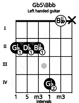Fretboard image for the Gb5\Bbb chord on left handled guitar frets: x 0 4 2 2 2