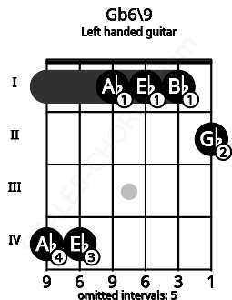Fretboard image for the Gb6\9 chord on left handled guitar frets: 2 1 1 1 4 4