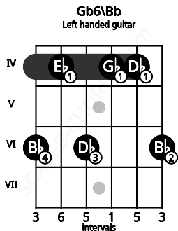 Fretboard image for the Gb6\Bb chord on left handled guitar frets: 6 4 4 6 4 6