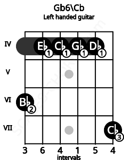 Fretboard image for the Gb6\Cb chord on left handled guitar frets: 7 4 4 4 4 6
