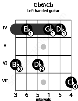 Fretboard image for the Gb6\Cb chord on left handled guitar frets: 7 4 4 6 4 6