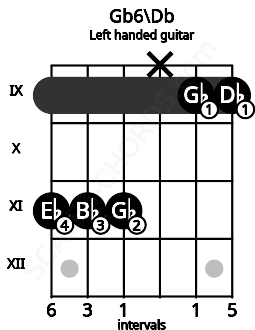 Fretboard image for the Gb6\Db chord on left handled guitar frets: 9 9 x 11 11 11
