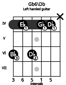 Fretboard image for the Gb6\Db chord on left handled guitar frets: x 4 4 6 4 6