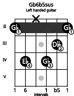 Fretboard image for the Gb6b5sus chord on left handled guitar frets: 2 3 4 x 4 2