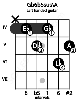 Fretboard image for the Gb6b5sus\A chord on left handled guitar frets: 5 6 4 5 4 x