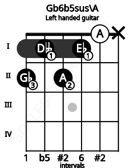 Fretboard image for the Gb6b5sus\A chord on left handled guitar frets: x 0 1 2 1 2