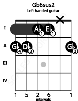 Fretboard image for the Gb6sus2 chord on left handled guitar frets: 2 x 1 1 2 2