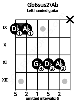 Fretboard image for the Gb6sus2\Ab chord on left handled guitar frets: x 11 11 11 9 9