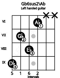 Fretboard image for the Gb6sus2\Ab chord on left handled guitar frets: x x 6 8 7 9