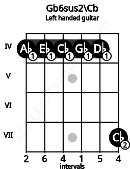 Fretboard image for the Gb6sus2\Cb chord on left handled guitar frets: 7 4 4 4 4 4