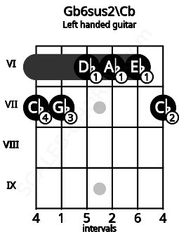 Fretboard image for the Gb6sus2\Cb chord on left handled guitar frets: 7 6 6 6 7 7