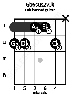 Fretboard image for the Gb6sus2\Cb chord on left handled guitar frets: x 2 1 1 2 2