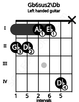 Fretboard image for the Gb6sus2\Db chord on left handled guitar frets: x 4 1 1 2 2