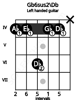 Fretboard image for the Gb6sus2\Db chord on left handled guitar frets: x 4 4 6 4 4