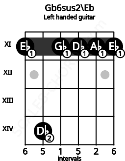 Fretboard image for the Gb6sus2\Eb chord on left handled guitar frets: 11 11 11 11 14 11
