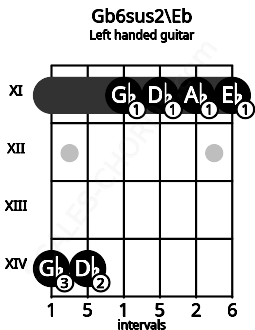 Fretboard image for the Gb6sus2\Eb chord on left handled guitar frets: 11 11 11 11 14 14