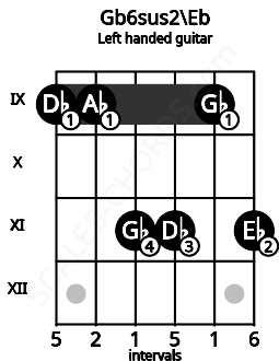Fretboard image for the Gb6sus2\Eb chord on left handled guitar frets: 11 9 11 11 9 9